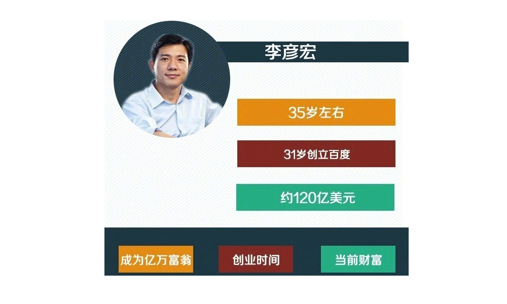 李彦宏，31岁创立百度，35岁左右成为亿万富翁