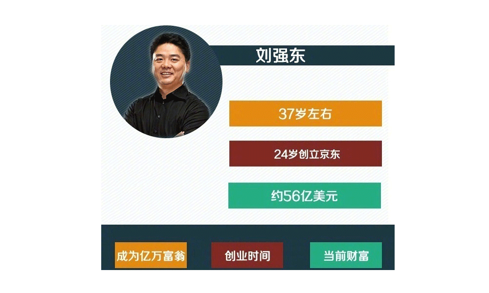 刘强东，24岁创立<a href=http://www.aa33.com/qitayunying/ target=_blank class=infotextkey>京东</a>，37岁左右成为亿万富翁