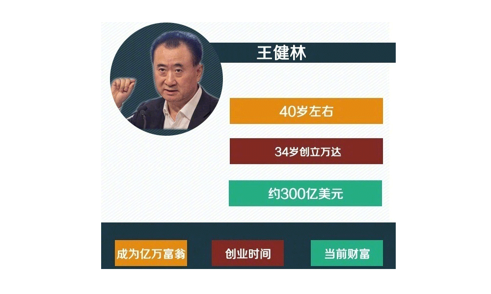 王健林，34岁创立万达，40岁左右成为亿万富翁