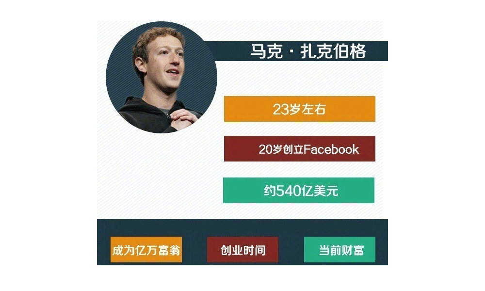 马克·扎克伯克，20岁创立Facebook，23岁左右成为亿万富翁