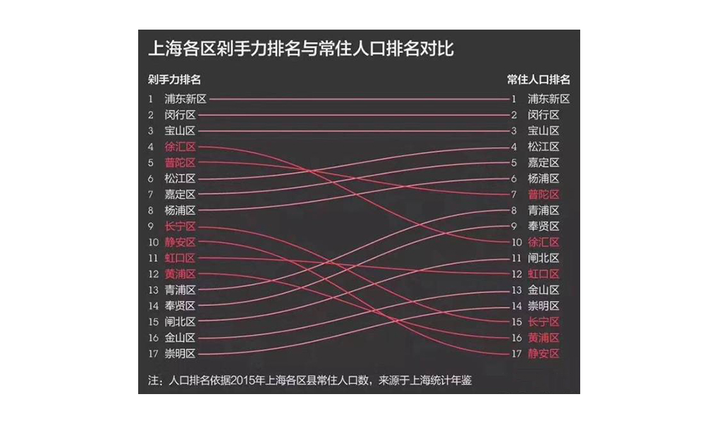 上海各区剁手力排名与常住人口排名对比