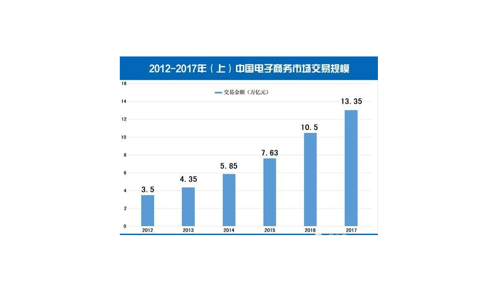 上半年中国电子商务报告发布交易额达1335万亿元