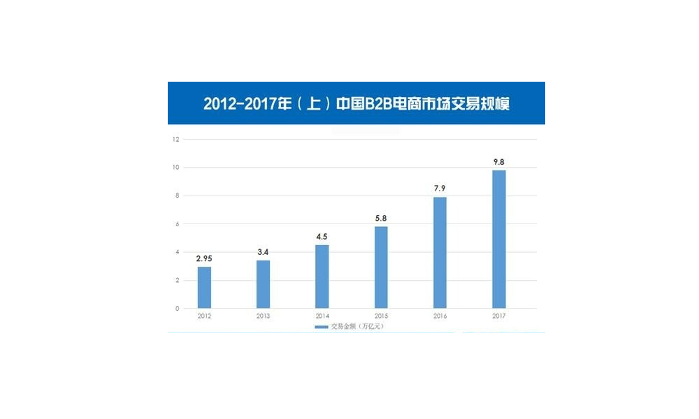 2012年-2017年上半年中国B2B电商市场交易规模